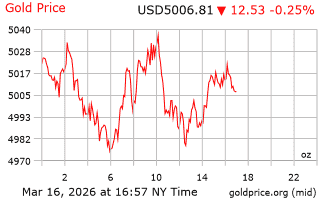 قیمت انس طلا