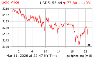 قیمت انس طلا
