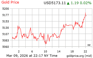 قیمت انس طلا