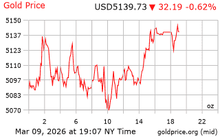 قیمت انس طلا
