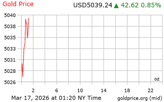 قیمت انس طلا