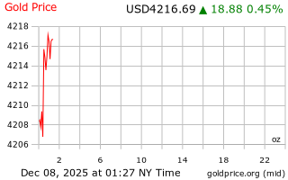 قیمت انس طلا