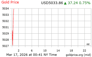 قیمت انس طلا