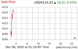 قیمت انس طلا