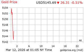 قیمت انس طلا