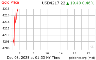 قیمت انس طلا
