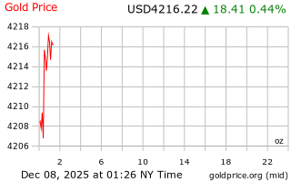 قیمت انس طلا