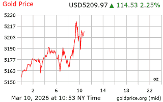 قیمت انس طلا