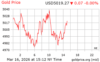 قیمت انس طلا