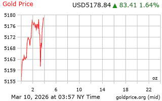 قیمت انس طلا