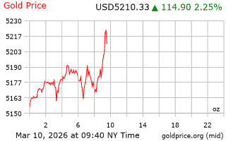 قیمت انس طلا