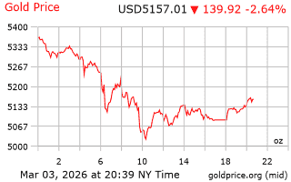 قیمت انس طلا