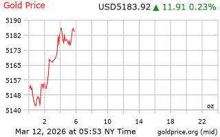 قیمت انس طلا