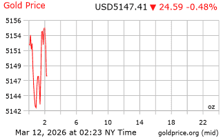 قیمت انس طلا