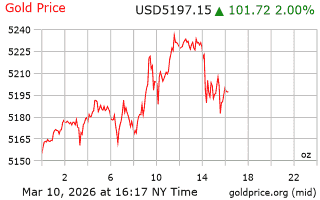 قیمت انس طلا