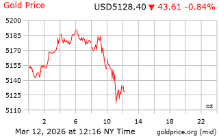 قیمت انس طلا