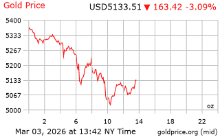 قیمت انس طلا