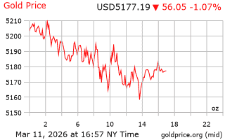 قیمت انس طلا