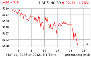 قیمت انس طلا