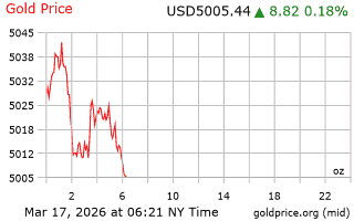 قیمت انس طلا