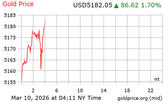 قیمت انس طلا