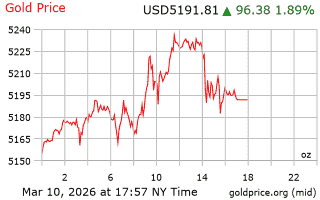 قیمت انس طلا