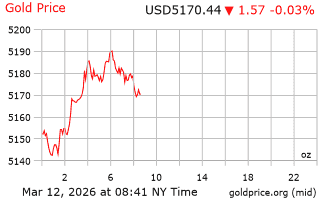 قیمت انس طلا