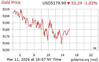 قیمت انس طلا