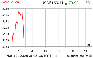 قیمت انس طلا
