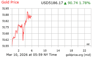 قیمت انس طلا