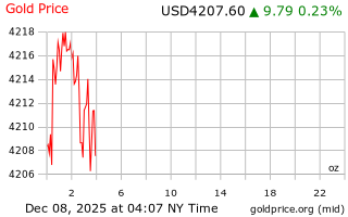 قیمت انس طلا