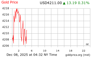 قیمت انس طلا
