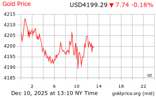 قیمت انس طلا