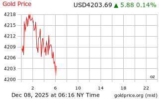 قیمت انس طلا