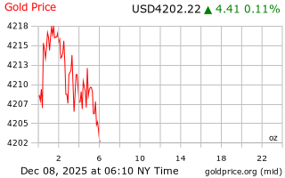 قیمت انس طلا