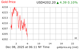 قیمت انس طلا