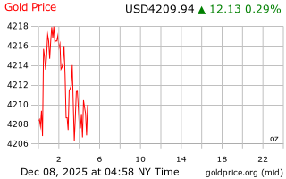 قیمت انس طلا