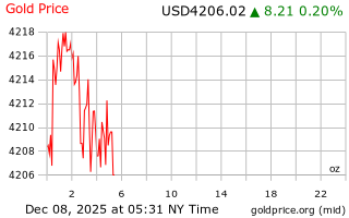 قیمت انس طلا