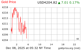 قیمت انس طلا