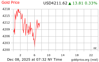 قیمت انس طلا