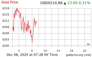 قیمت انس طلا