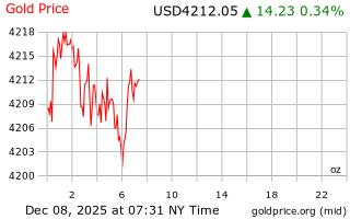 قیمت انس طلا