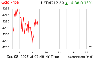 قیمت انس طلا