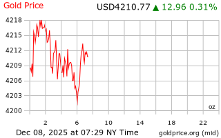 قیمت انس طلا