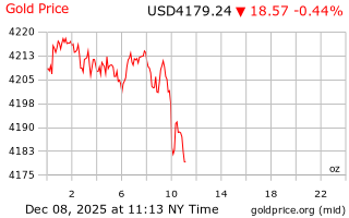 قیمت انس طلا