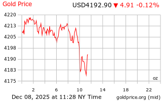 قیمت انس طلا