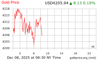 قیمت انس طلا