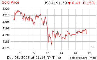 قیمت انس طلا