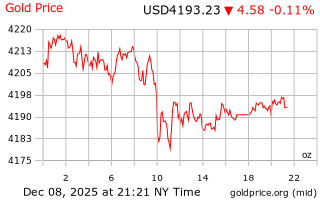 قیمت انس طلا