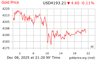 قیمت انس طلا